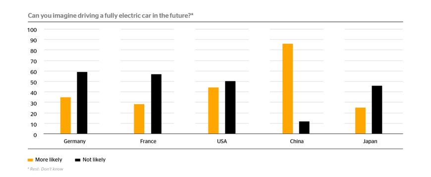 Viele zweifeln noch die Umweltfreundlichkeit von Elektroautos an
